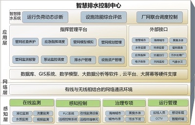 智慧排水控制中心建设方案