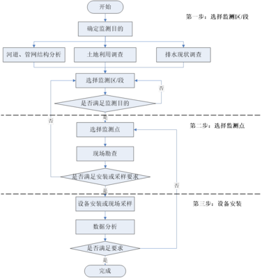 海绵城市分层级系统化监测方案