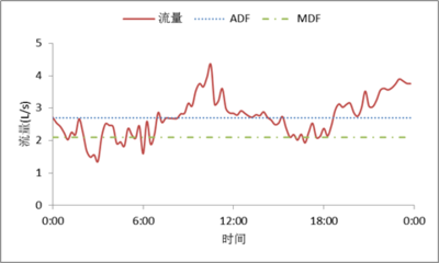 旱季污水管道外来水入渗分析