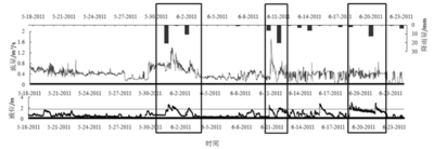 降雨期污水管道雨水入流分析